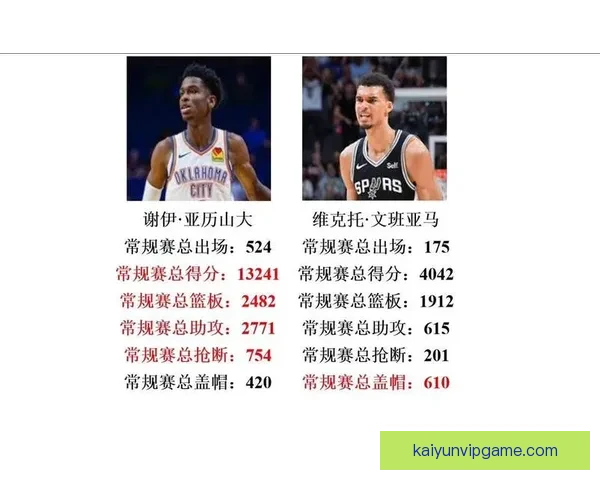 文班亚马冲击MVP三名记者集体选亚历山大最后两周悬念犹存